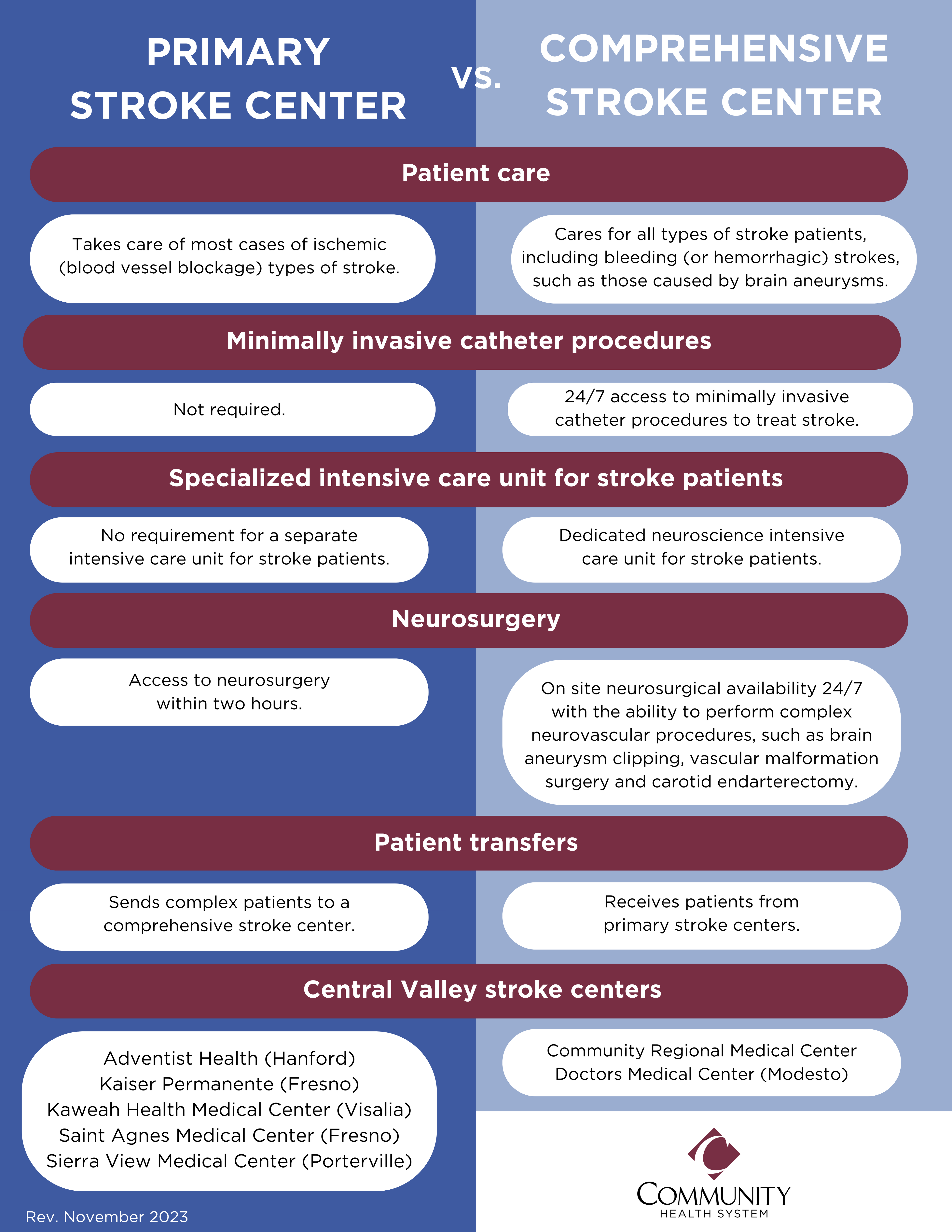 Primary-vs-Comprehensive-Stroke-Center