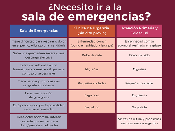 Do I need to go to the emergency room Infografía: ¿Necesito acudir a urgencias?
