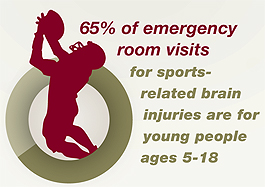 Graphic reading: "65%25 of emergency room visits for sports-related brain injuries are for young people ages 5-18