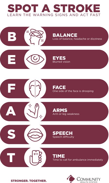 Graphic in maroon text over white background reading, "Spot a Stroke. Learn the warning signs and act fast. "BE FAST" acrostic runs vertically. B = Balance, loss of balance, headache or dizziness. E = Eyes, blurred vision. F = Face, one side of the face is drooping. A = Arms, arm or leg weakness. S = Speech, speech difficulty. T = Time, time to call for an ambulance immediately.