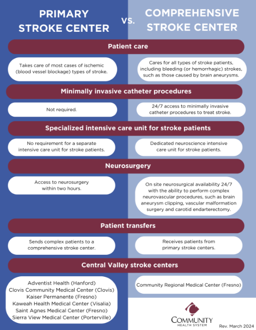 Graphic showing Primary Stroke Center vs Comprehensive Stroke Center
