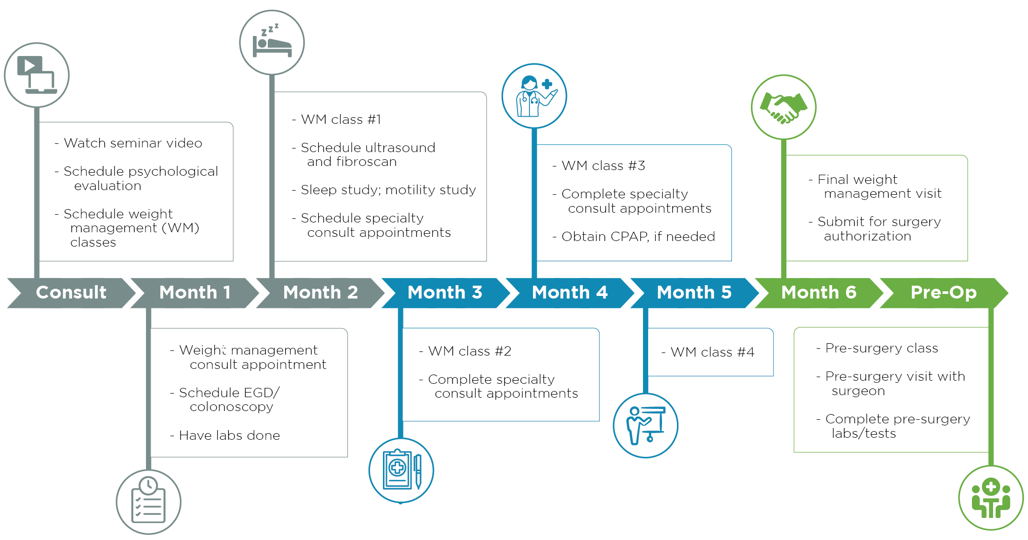 Steps to Surgery: The Medical Map from Consultation to Post Op