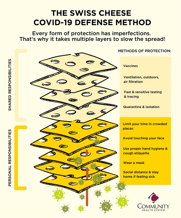 graphic showing layers of cheese as defense against COVID-19