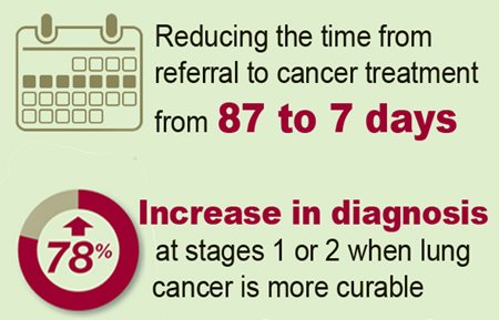 Graphic reading, "Reducing the time from referral to cancer treatment from 87 to 7 days" and "78%25 increase in diagnosis at stages 1 or 2 when lung cancer is more curable."