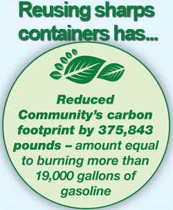 Graphic reading, "Reusing sharps containers has reduced Community's carbon footprint by 375,843 pounds -- amount equal to burning more than 19,000 gallons of gasoline